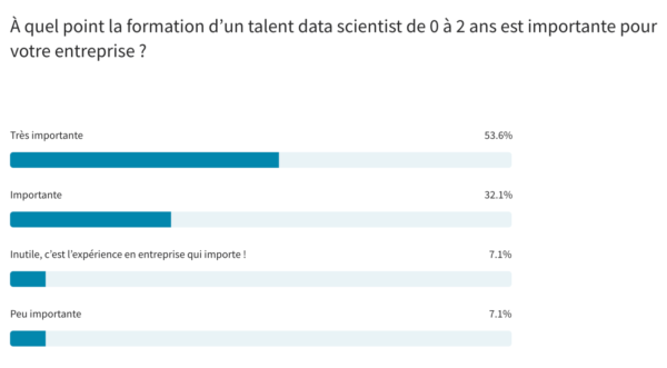 85,7% des CDOs estiment importants ou très importants la formation d’un data scientist.